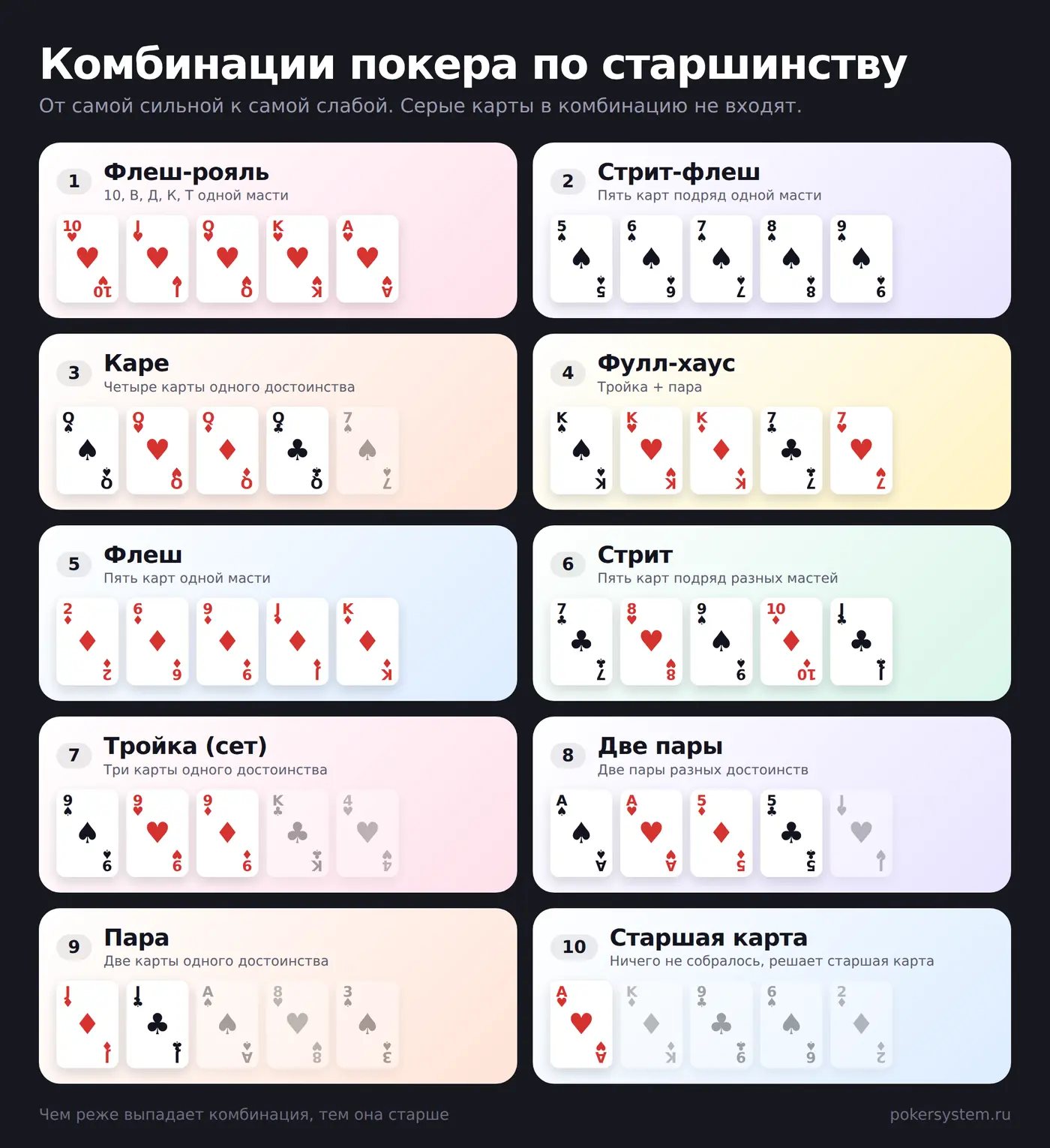Комбинации покера по старшинству: таблица от флеш-рояля до старшей карты