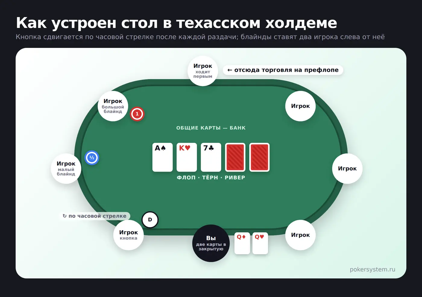 Схема покерного стола в техасском холдеме: кнопка дилера, малый и большой блайнд, общие карты